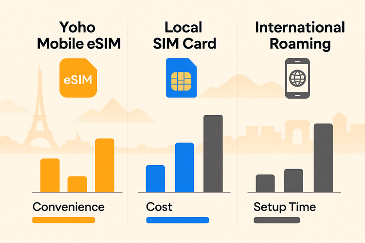 Infographic comparing the cost and convenience of Yoho Mobile eSIM, local SIM cards, and international roaming for travel in France.