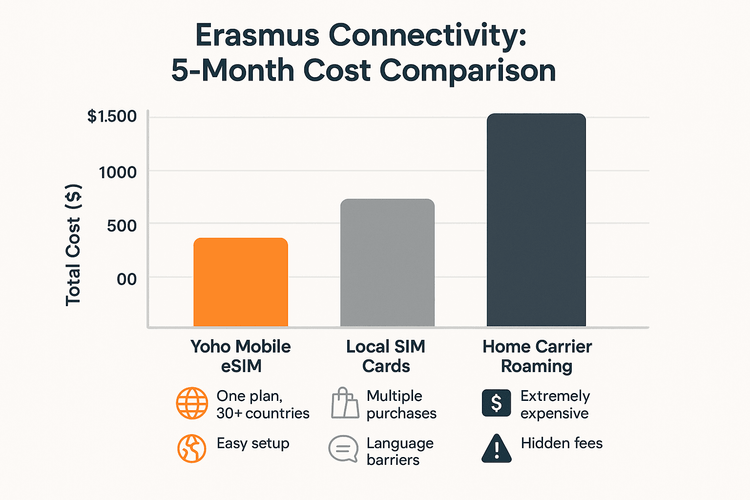 A bar chart comparing the lower cost of Yoho Mobile eSIM against expensive local SIMs and roaming for Erasmus students in Europe.