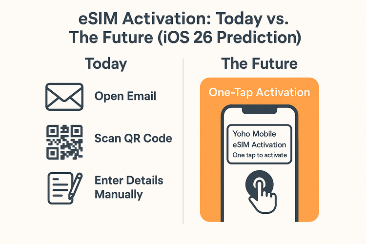 An infographic comparing the current multi-step eSIM activation process with a predicted one-tap activation process in iOS 26.