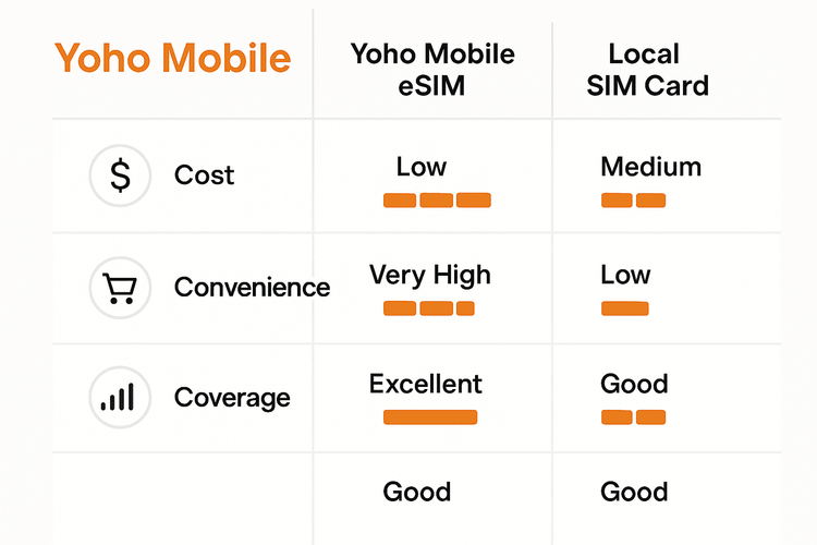 A comparison chart showing the benefits of Yoho Mobile eSIM over international roaming and local SIM cards for a football trip in Europe, highlighting cost, convenience, and coverage.