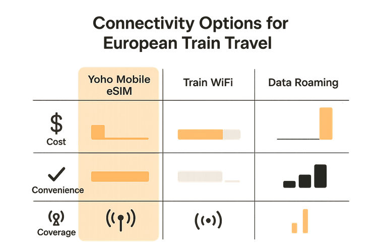 An infographic comparing the cost, convenience, and coverage of Yoho Mobile eSIM, train WiFi, and data roaming for Europe travel.