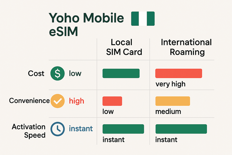 Infographic comparing Yoho Mobile eSIM with local SIM cards and international roaming for travel in Nigeria, highlighting cost, convenience, and speed.