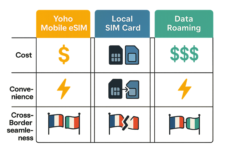 An infographic comparing Yoho Mobile eSIM, Local SIM, and Data Roaming for a European road trip on cost, convenience, and cross-border connectivity.