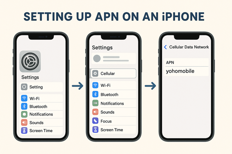 Step-by-step visual guide for setting up Yoho Mobile APN on an iPhone.