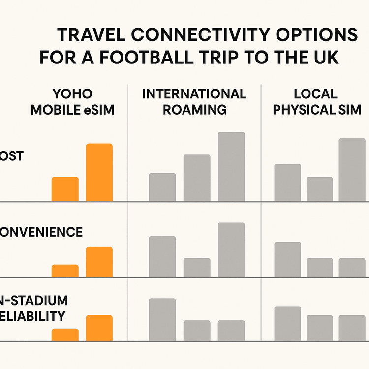 An infographic comparing the cost, convenience, and reliability of Yoho Mobile eSIM against international roaming and local SIMs for UK travel.