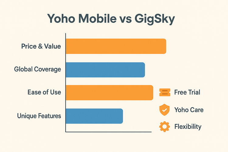 An infographic chart comparing Yoho Mobile and GigSky on price, coverage, ease of use, and features, showing Yoho Mobile's advantages.