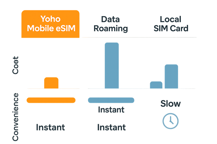 An infographic comparing the cost, convenience, and activation speed of Yoho Mobile eSIM, data roaming, and local SIM cards for holiday travel.