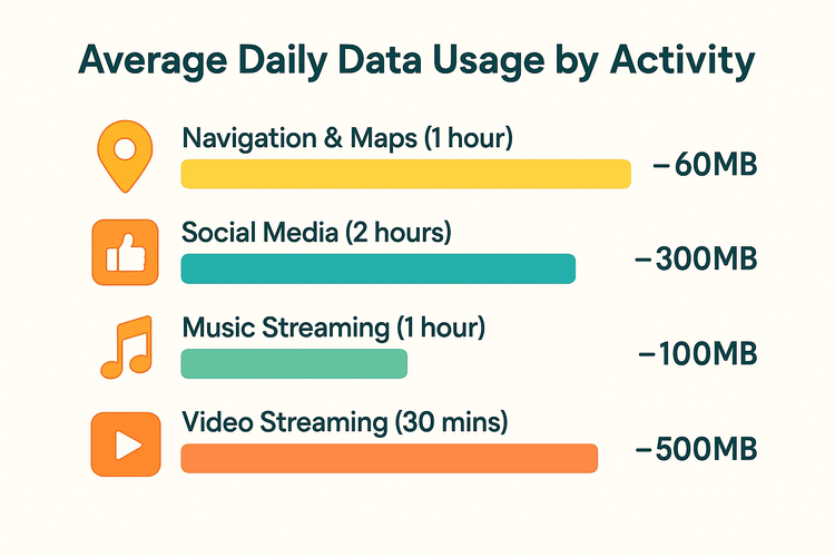 Infographic showing the average daily data usage for travel activities like maps, social media, and video streaming.