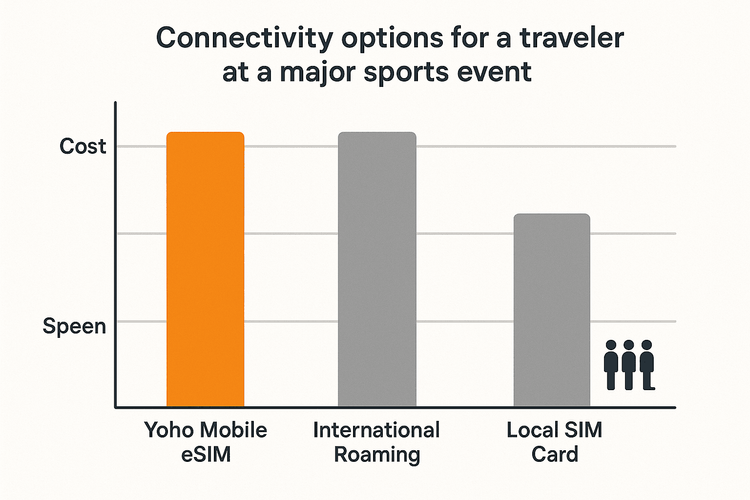 A chart comparing the cost, convenience, and speed of Yoho Mobile eSIM, international roaming, and local SIM cards for travelers.