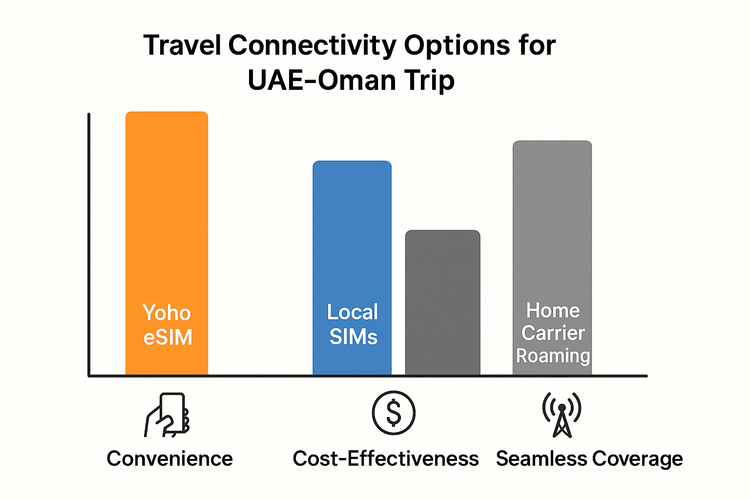 Comparison infographic showing the benefits of Yoho eSIM over local SIMs and roaming for a UAE to Oman trip.