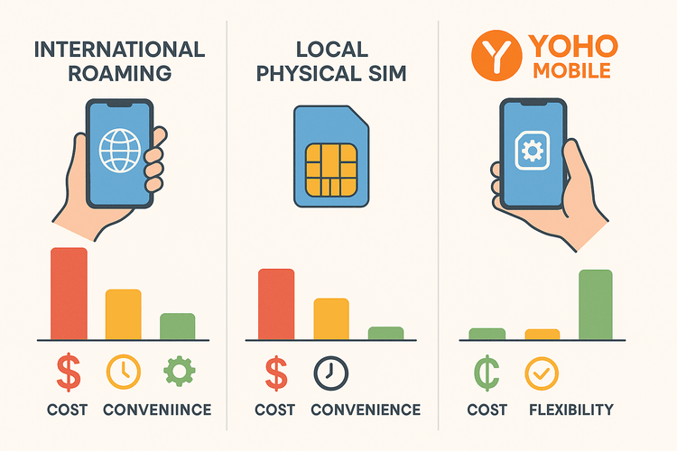 An infographic comparing the cost, convenience, and flexibility of Yoho Mobile eSIM versus international roaming and local SIM cards for travelers.