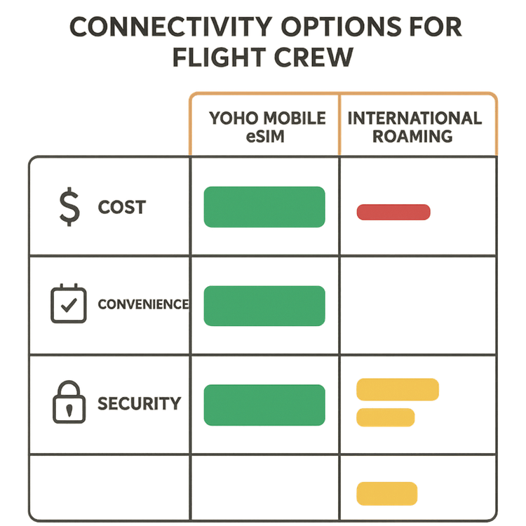 Infographic comparing the cost, convenience, and security of Yoho Mobile eSIM against roaming and public Wi-Fi for airline crew.