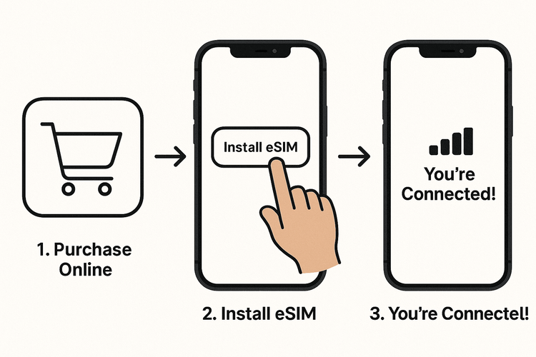 A 3-step visual guide showing the simple process to install a Yoho Mobile eSIM on an iPhone without needing a QR code.