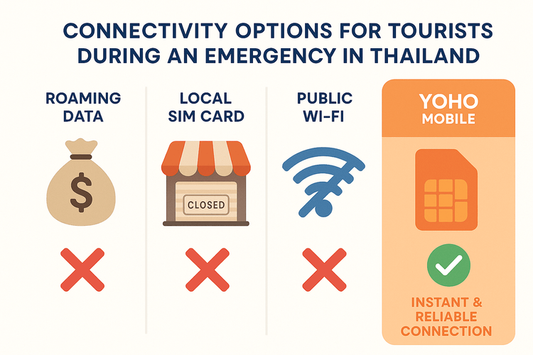 Infographic comparing Roaming, Local SIM, Public WiFi, and Yoho Mobile eSIM for emergency connectivity.