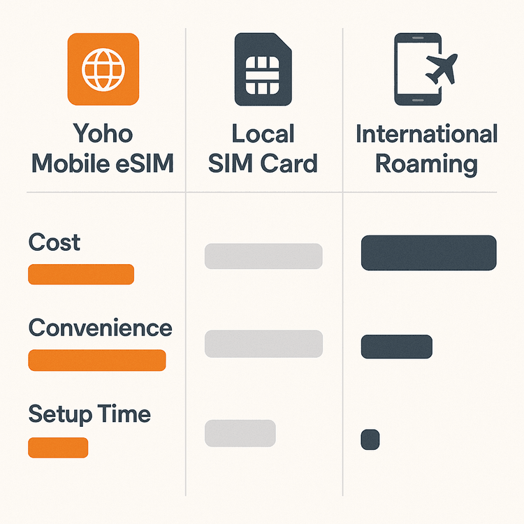 A comparison chart showing that a Yoho Mobile eSIM is more cost-effective and convenient for travel than a local SIM or international roaming.