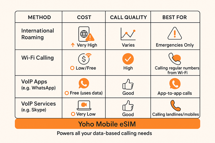 Infographic comparing international roaming, Wi-Fi calling, and VoIP apps for making calls abroad.