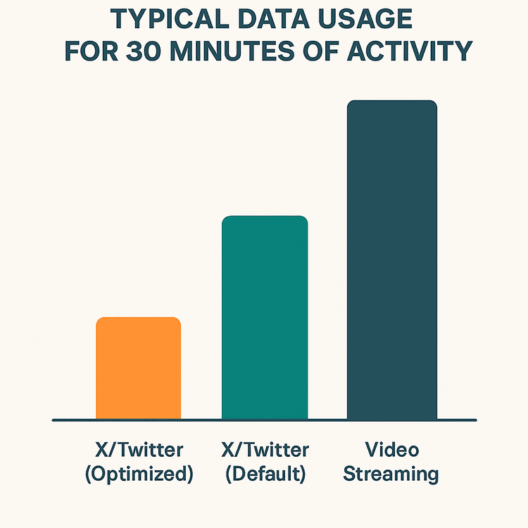 Infographic comparing data usage of optimized X/Twitter, default X/Twitter, and video streaming, showing optimized settings save significant data.
