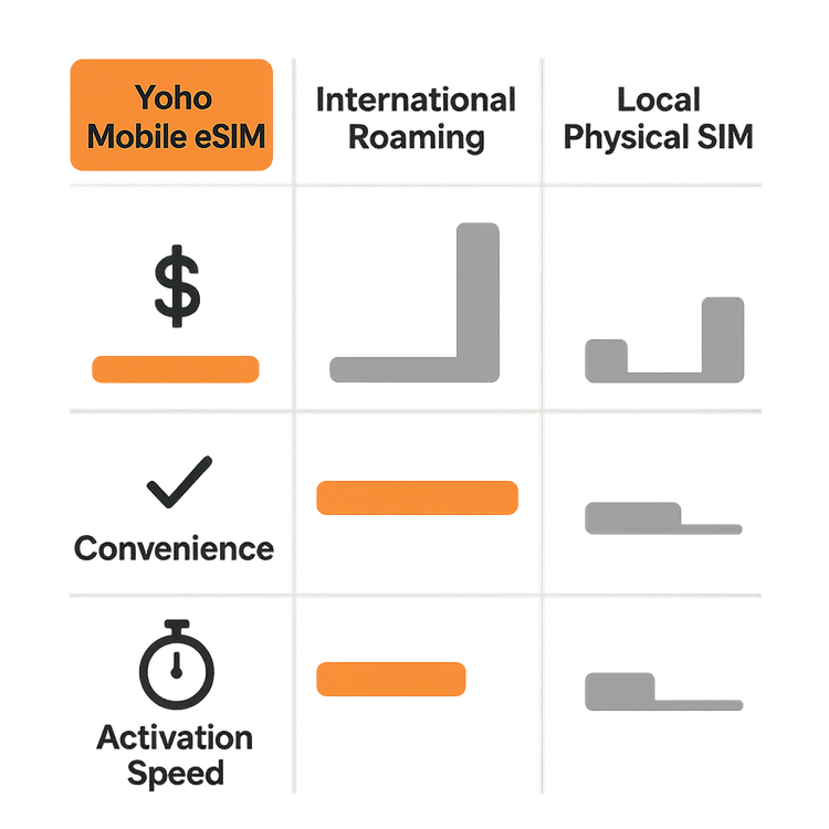 An infographic comparing the cost, convenience, and activation speed of Yoho Mobile eSIM versus international roaming and local SIM cards.