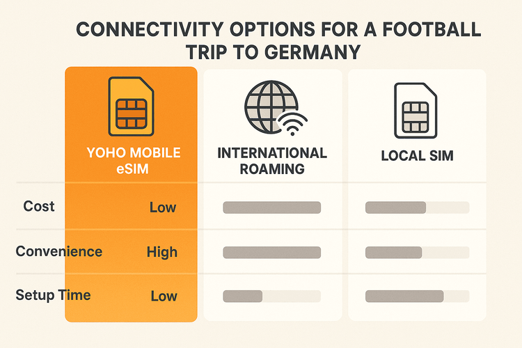 An infographic comparing the cost and convenience of a Yoho Mobile eSIM versus international roaming and local SIM cards for travel in Germany.
