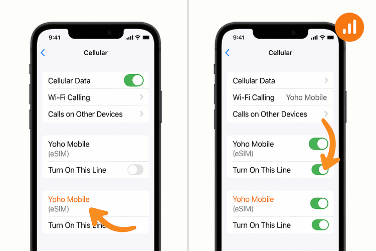 Diagram showing how to enable a Yoho Mobile eSIM and select it for cellular data in iPhone settings.