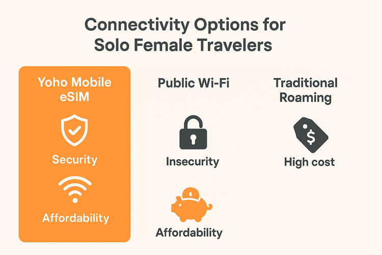 An infographic comparing the safety, reliability, and cost of Yoho Mobile eSIM, public Wi-Fi, and traditional roaming for travelers.