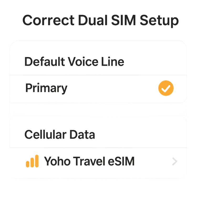 Infographic showing correct iPhone dual SIM settings for using a primary line for voice and a Yoho eSIM for data.