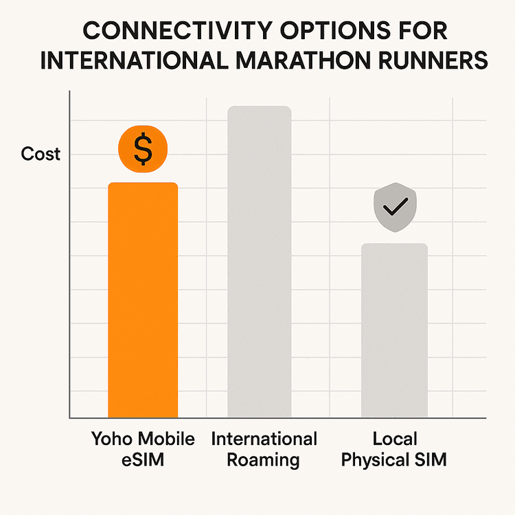 Infographic comparing Yoho Mobile eSIM, International Roaming, and Local SIMs for runners on cost, convenience, and reliability.