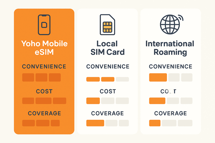 Infographic comparing the cost, convenience, and coverage of Yoho Mobile eSIM, local SIM cards, and international roaming for an African safari.