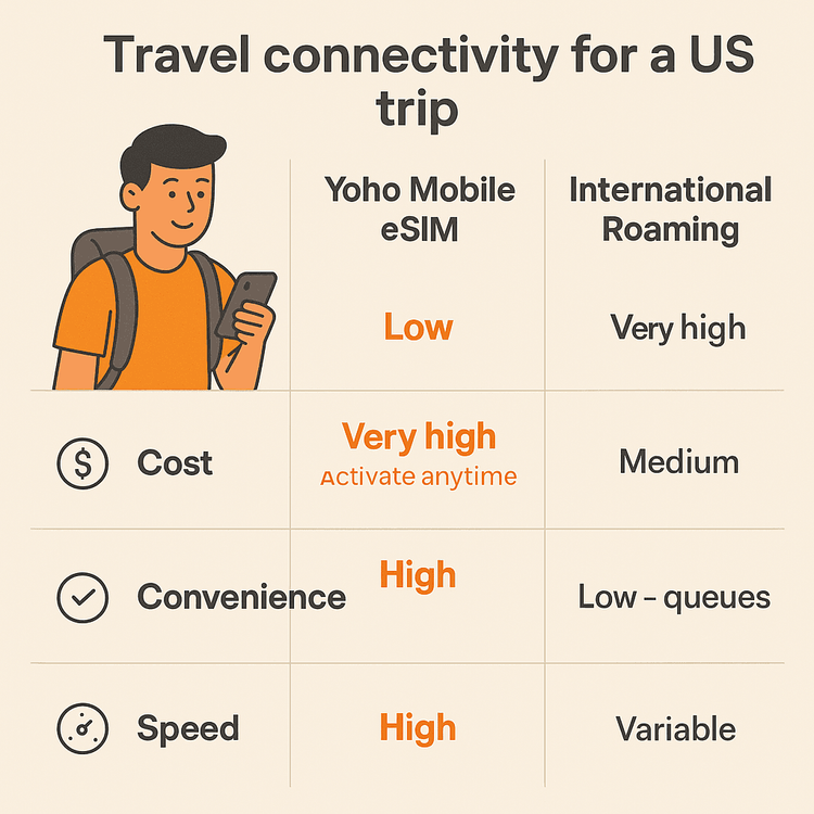 Comparison chart showing Yoho Mobile eSIM is more cost-effective and convenient for a US trip than international roaming or buying an airport SIM card.