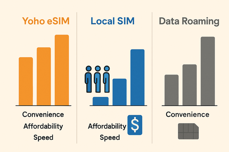 Infographic comparing Yoho Mobile eSIM, local SIM cards, and data roaming on affordability and convenience for travelers.