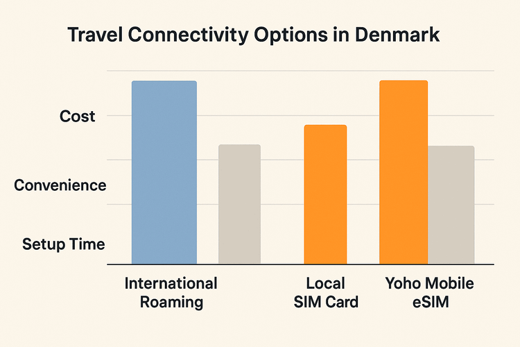 A bar chart comparing the cost and convenience of International Roaming, Local SIM Cards, and Yoho Mobile eSIM for travel in Denmark.
