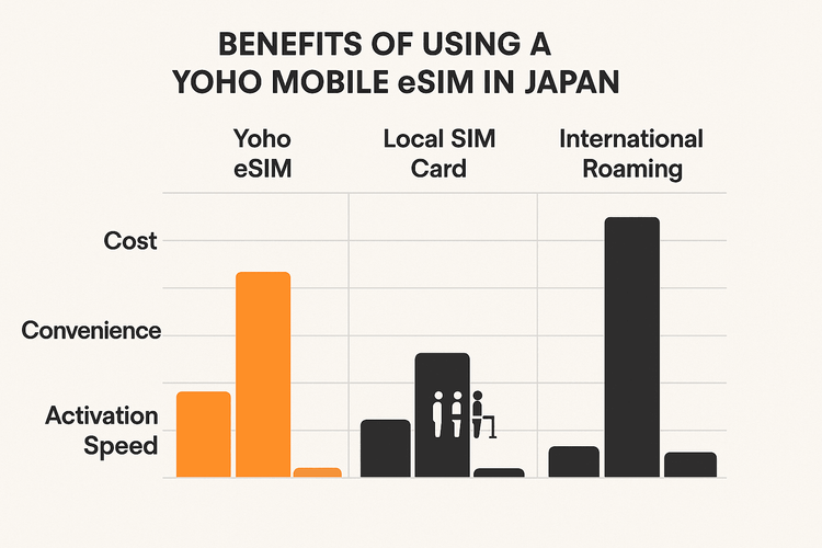 A comparison chart showing that Yoho Mobile eSIM is more cost-effective and convenient for Japan travel than local SIM cards or international roaming.