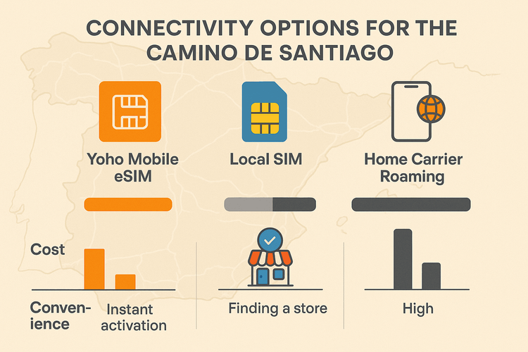 An infographic comparing the cost, convenience, and coverage of a Yoho Mobile eSIM, a local SIM, and roaming for the Camino de Santiago.