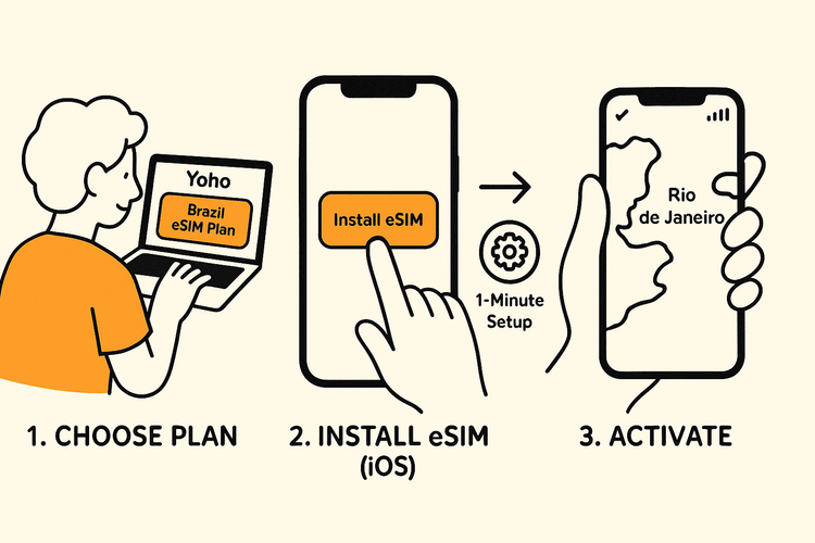 A 3-step visual guide showing how easily a Yoho Mobile eSIM for Brazil can be installed and activated.