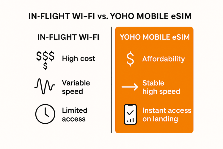 Infographic comparing the cost, speed, and access of In-Flight Wi-Fi versus a Yoho Mobile eSIM.
