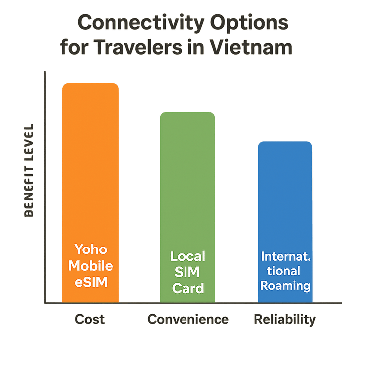 A comparison chart showing that Yoho Mobile eSIM is more cost-effective and convenient than local SIM cards and international roaming for travel in Vietnam.