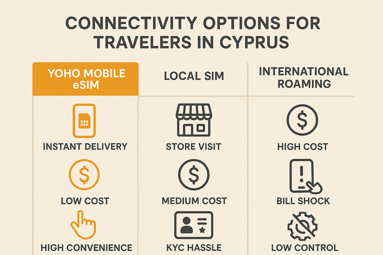 Infographic comparing the cost and convenience of Yoho Mobile eSIM, local SIM cards, and international roaming for travel in Cyprus.