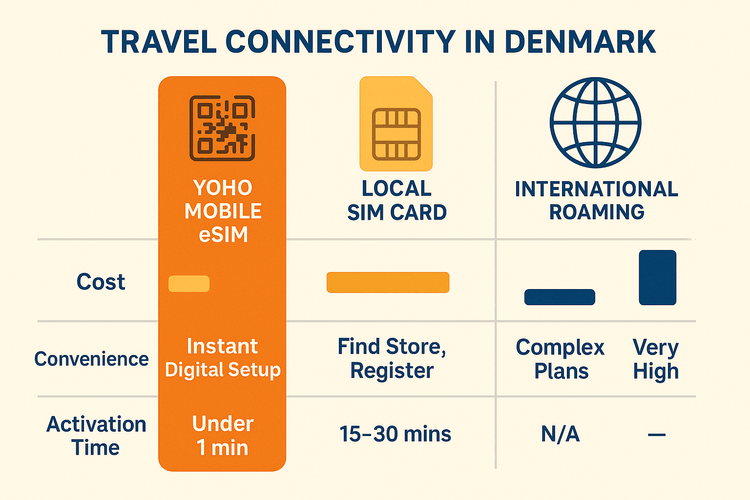 An infographic comparing the cost and convenience of a Yoho Mobile eSIM versus a local SIM card and international roaming for travel in Denmark.