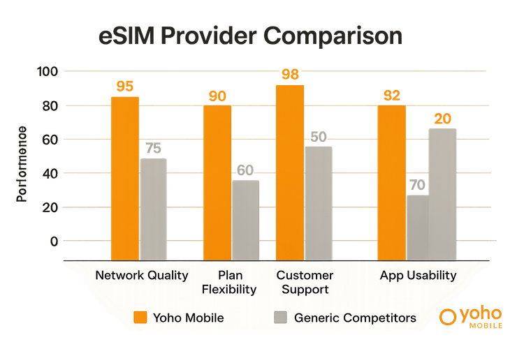 A bar chart comparing Yoho Mobile against generic competitors on network quality, plan flexibility, customer support, and app usability, showing Yoho Mobile with higher scores in all categories.