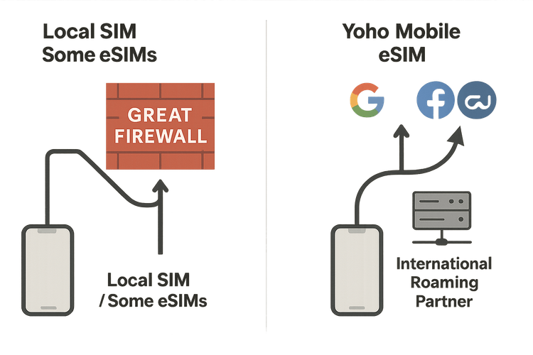 Diagram showing how Yoho Mobile eSIMs bypass the Great Firewall while local SIMs are blocked.