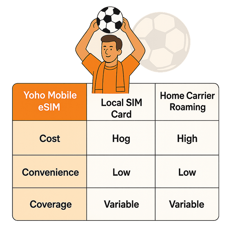 Infographic comparing Yoho Mobile eSIM, local SIM cards, and roaming for AFC Champions League travel based on cost and convenience.