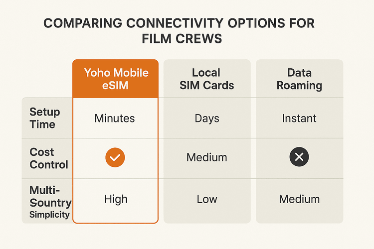 Infographic comparing the benefits of Yoho Mobile eSIM against local SIM cards and data roaming for business travel.
