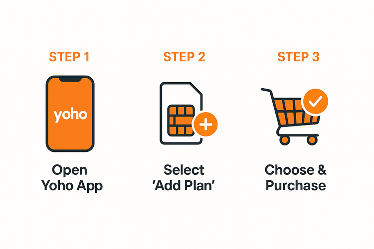A 3-step diagram showing how to add a new data plan to a Yoho Mobile eSIM.
