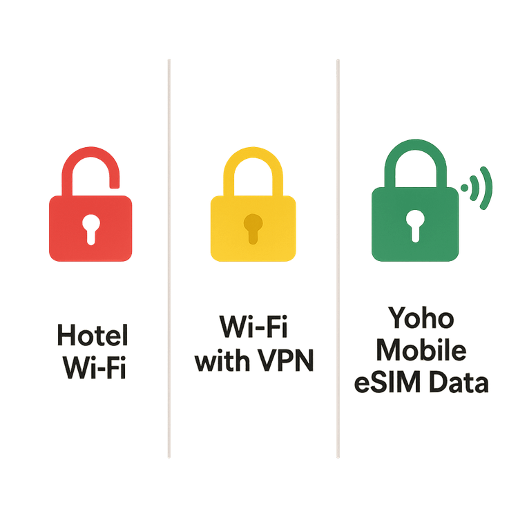 Infographic comparing the security of hotel Wi-Fi, VPN, and eSIM cellular data.