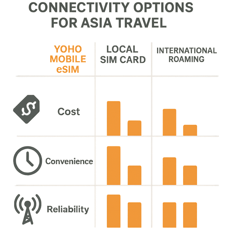 An infographic comparing the cost, convenience, and reliability of Yoho Mobile eSIM against local SIMs and roaming for Asia travel.