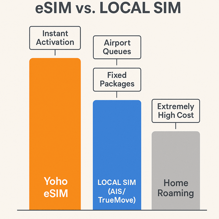Infographic comparing Yoho eSIM, Local Thai SIM, and Roaming on convenience, cost, and flexibility for travelers in Thailand.