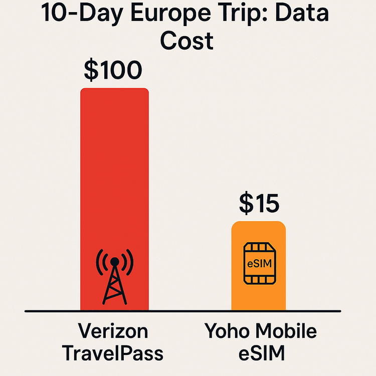 Infographic chart comparing the high cost of Verizon TravelPass ($100) to the affordable Yoho Mobile eSIM ($15) for a 10-day trip.