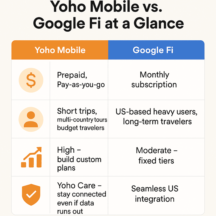 A table comparing the features, pricing model, and flexibility of Yoho Mobile and Google Fi.