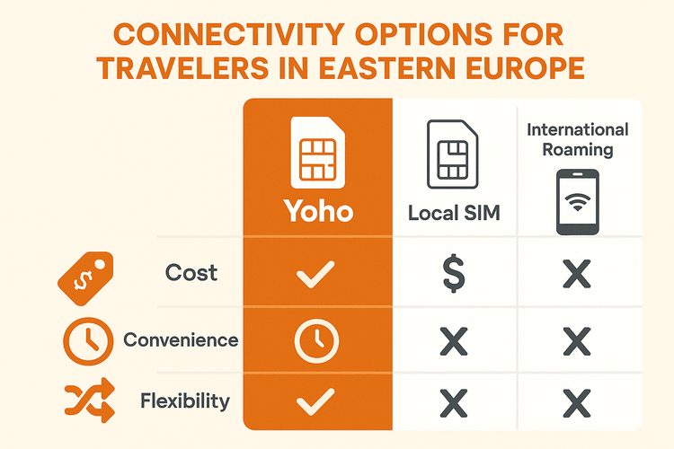 Eine Vergleichstabelle, die die Vorteile der Yoho eSIM gegenüber lokalen SIM-Karten und internationalem Roaming für Reisen in Osteuropa zeigt und Kosten, Bequemlichkeit und Flexibilität hervorhebt.