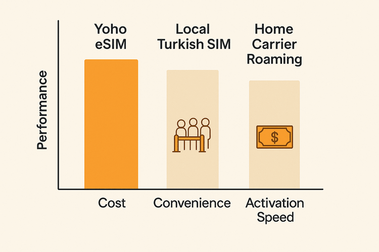 A comparison chart showing the benefits of Yoho eSIM for Turkey over a local SIM and roaming, highlighting cost and convenience.